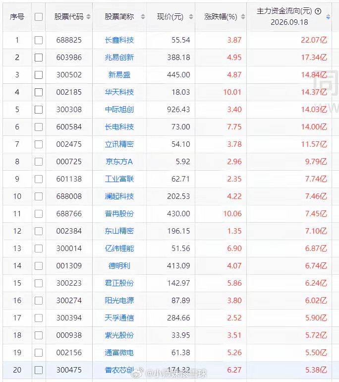 今日主力资金买入前20股1长鑫科技22.07亿2兆易创新17.34亿