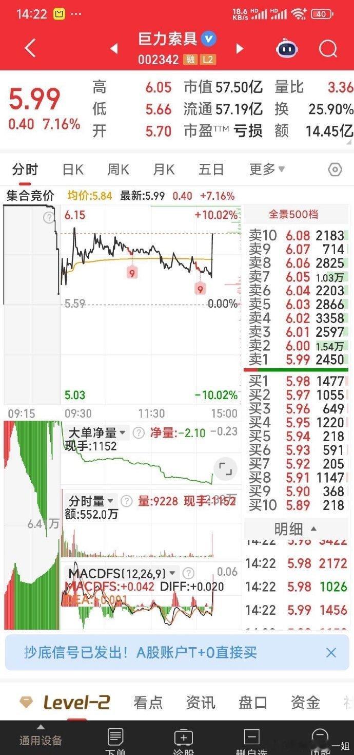 巨力索具，主力不服，志夺喜讯第三榜，看终会不会封板励志。​​​​​​