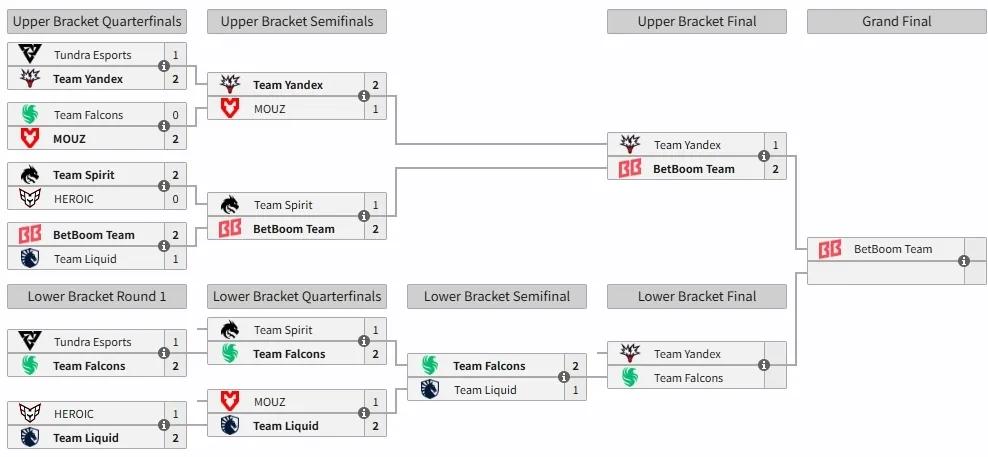 裂变天地S2淘汰赛倒数第二天赛果Liquid2:1MOUZ，险胜拿下比赛
