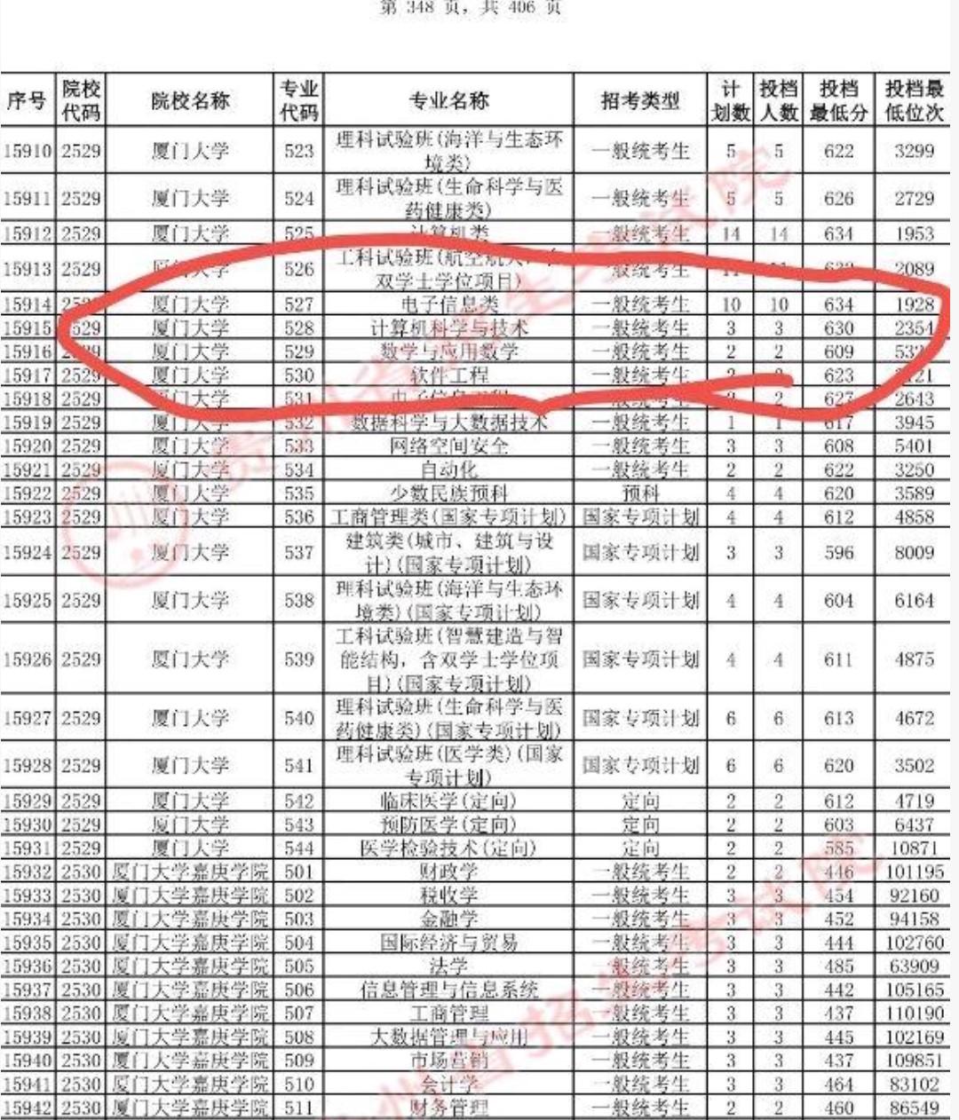 把厦门大学马来西亚分校当成厦门大学来报，谁之过?近日，一考生说因为贵州招考系统