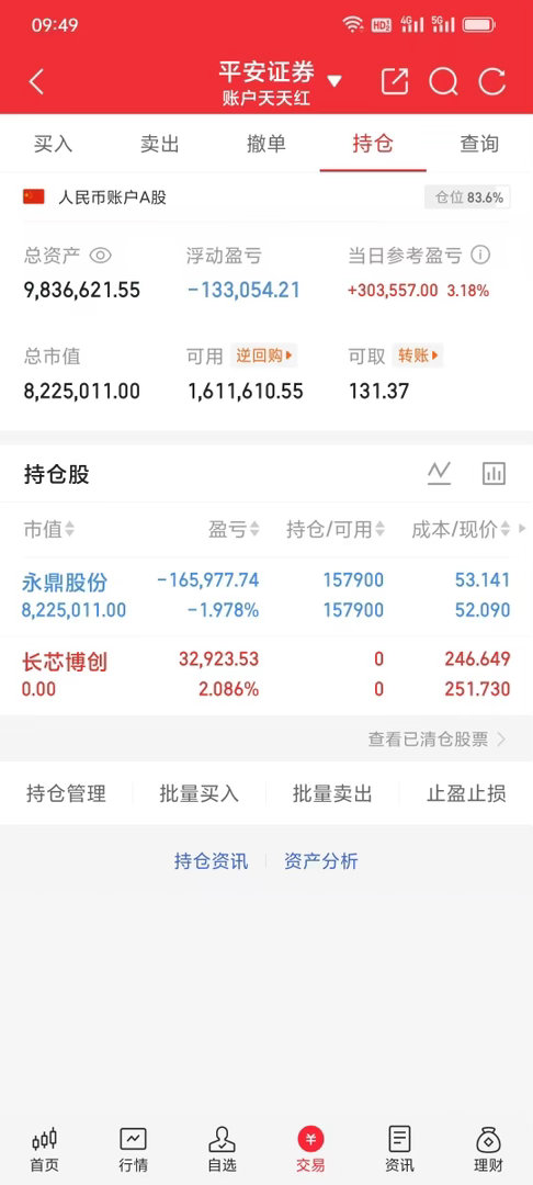 长芯愽创已出局。恭喜跟上的家人们吃肉了。坚持持有