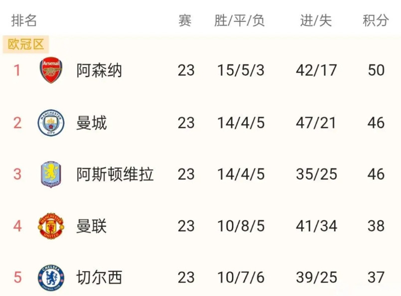 阿森纳也就领先4分，还要客场踢曼城，实际上已经开始不稳了。其实12月中旬开始4场