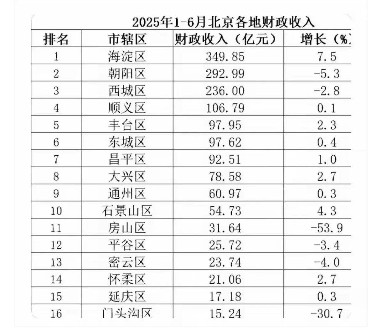 顺义别看它是郊区，还真是有钱！顺义区2025年上半年以106.79亿元的财政收入