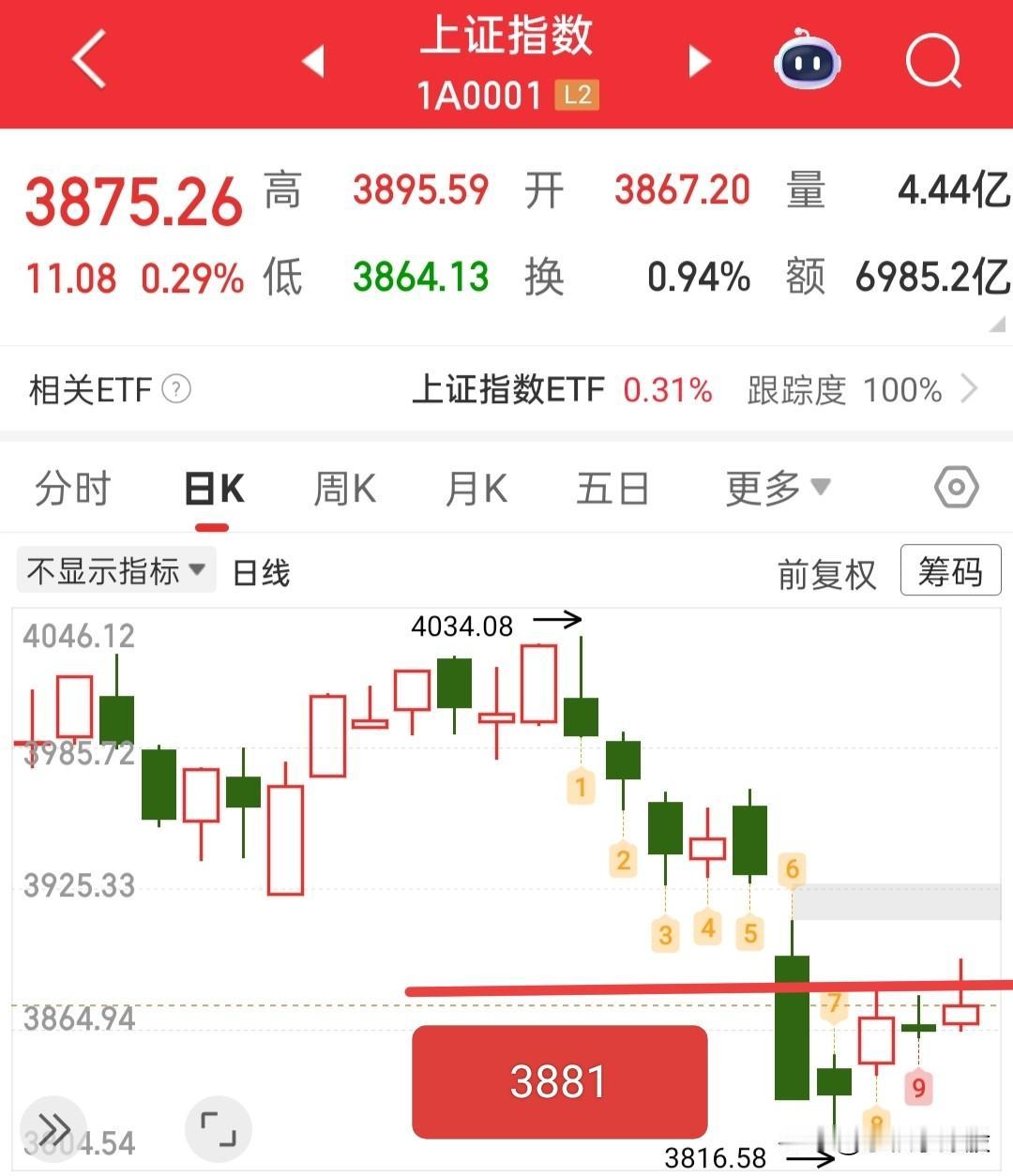 又要开盘了，人家外面放假了，所以就没有参考标准了，那么今天怎么看？昨天早评，