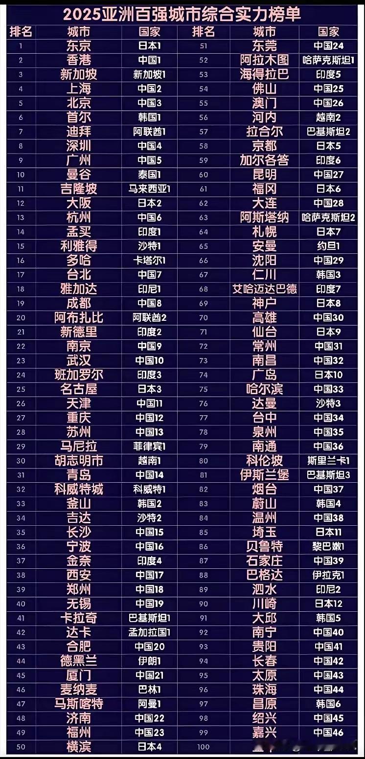 太原也不简单了，进入亚洲100强，看来快追上巴格达了，还得加把劲。北京只能排到第