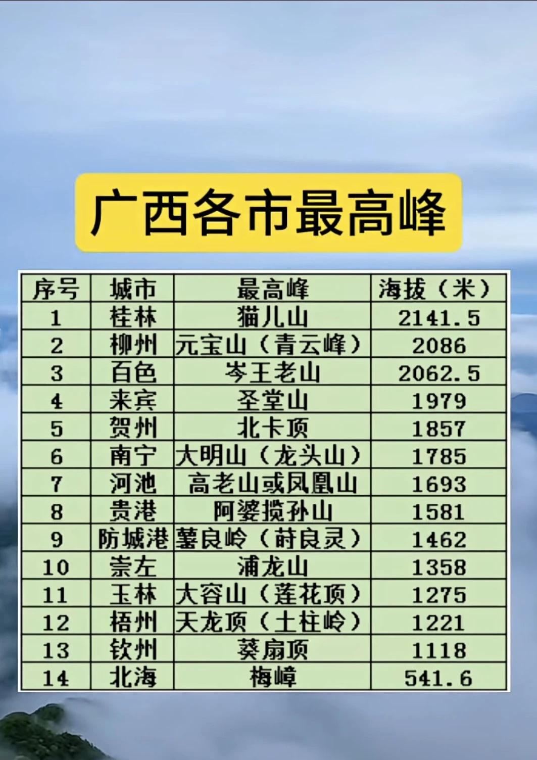 如果广西爬山也有段位，你去过几个？广西必如果广西爬山也有段位，你去过几个？