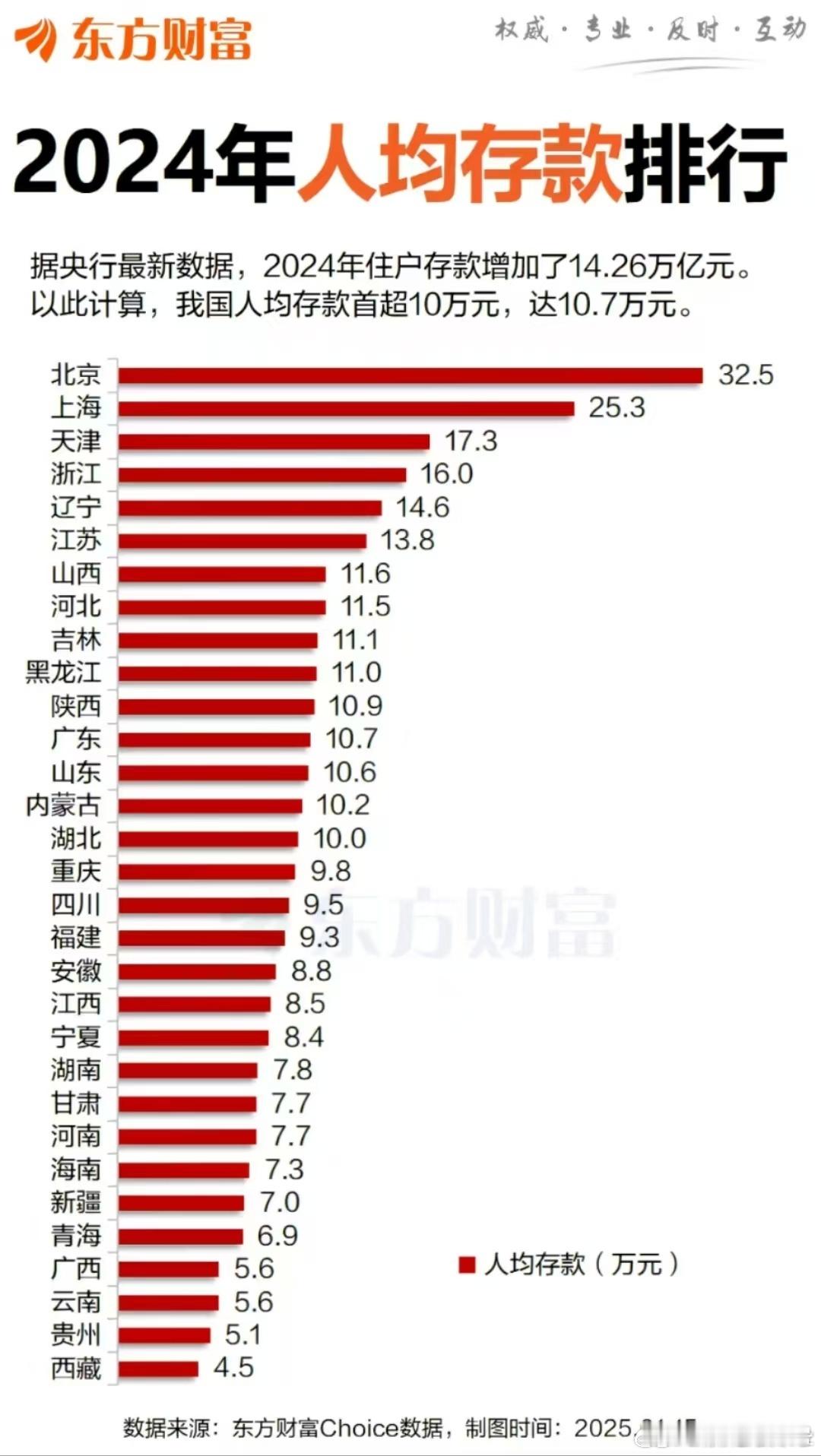 人均存款排行榜……你上榜了吗？[抠鼻]