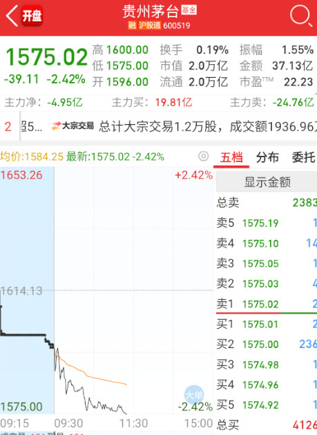 地产今天主要功能是平衡老茅的利空。​​​