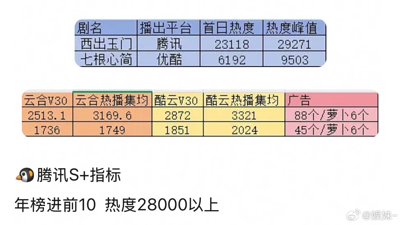 感觉热巴的号召力2000最多了如果剧情拍不好那可能又是1500保卫战​​​