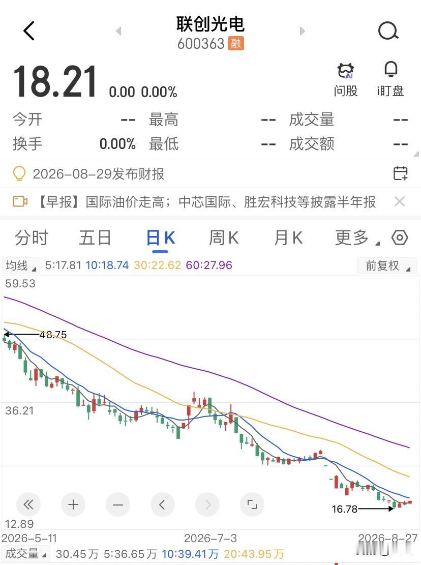 技术面越像教科书式下跌，越可能是空头陷阱，联创光电从78到16块多，跌了将近80