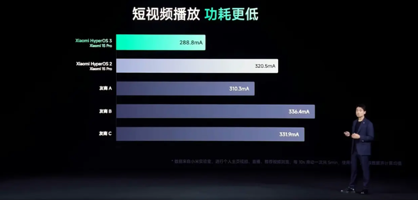 看完小米澎湃OS3的发布会，我总结了一下：1.刷视频要省电很多2.提供在线A