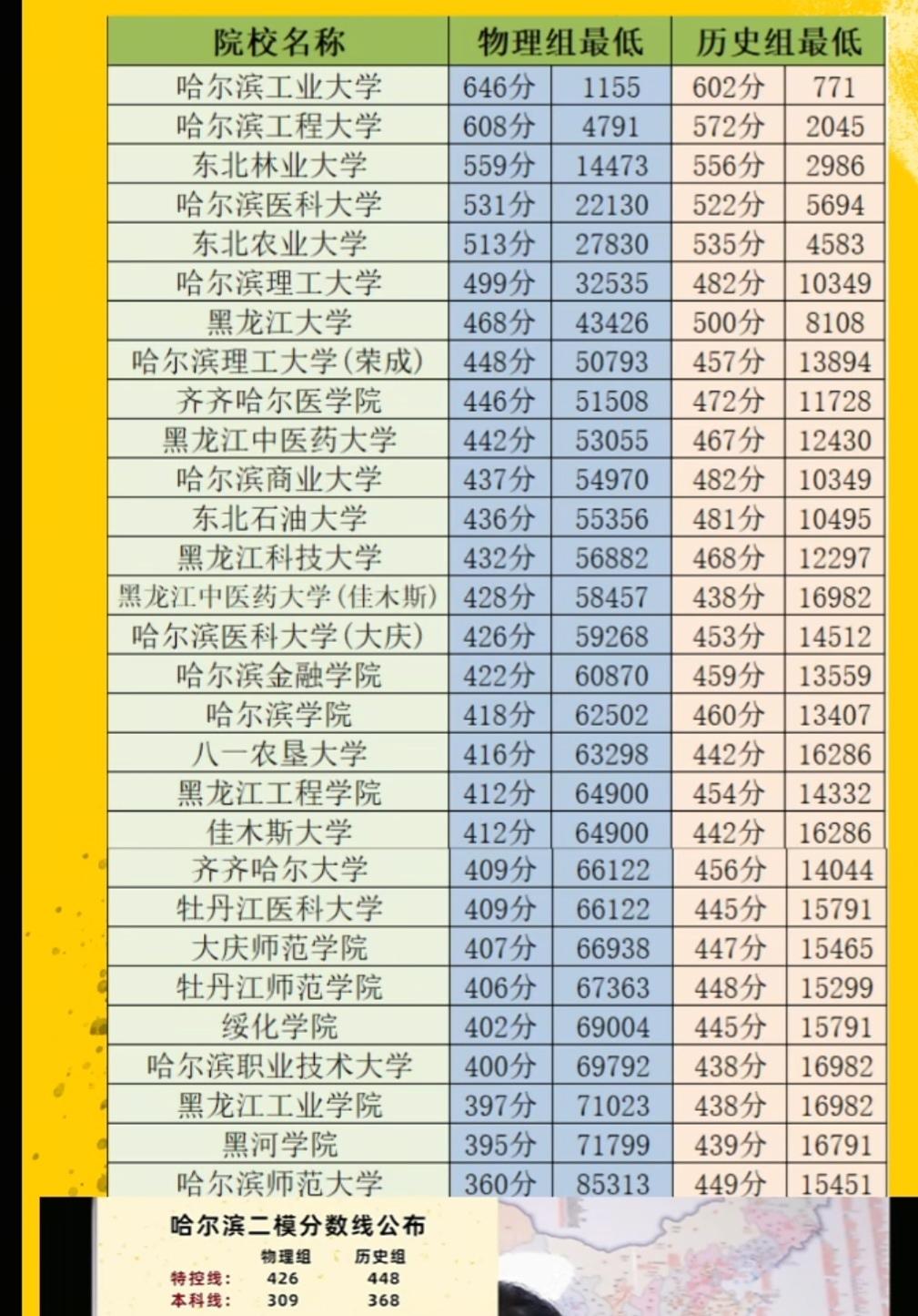 黑龙江二模分数线及大学