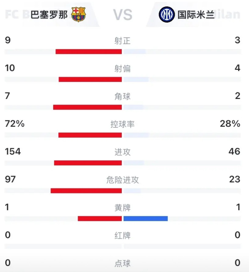 “两回合的控球率不到30%，说明国米也不强，为什么也能把巴萨淘汰呢？”“靠摆大巴