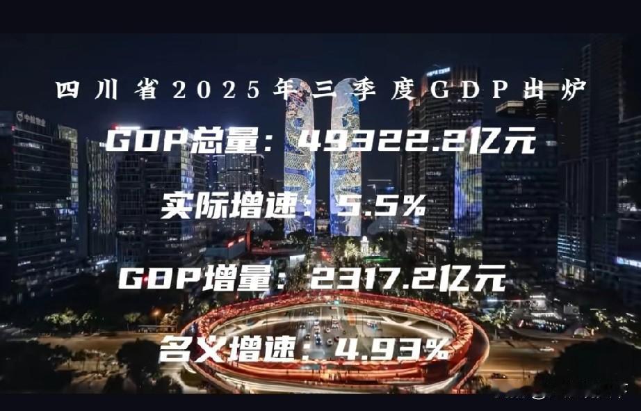 四川前三季度GDP49322.2亿，漂亮开局，前三季度各省份gdp开始了四川省