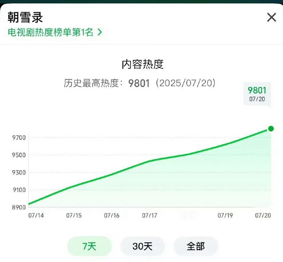 朝雪录热度朝雪录热度破9800！已经很久没有一部剧不靠大营销、主演流