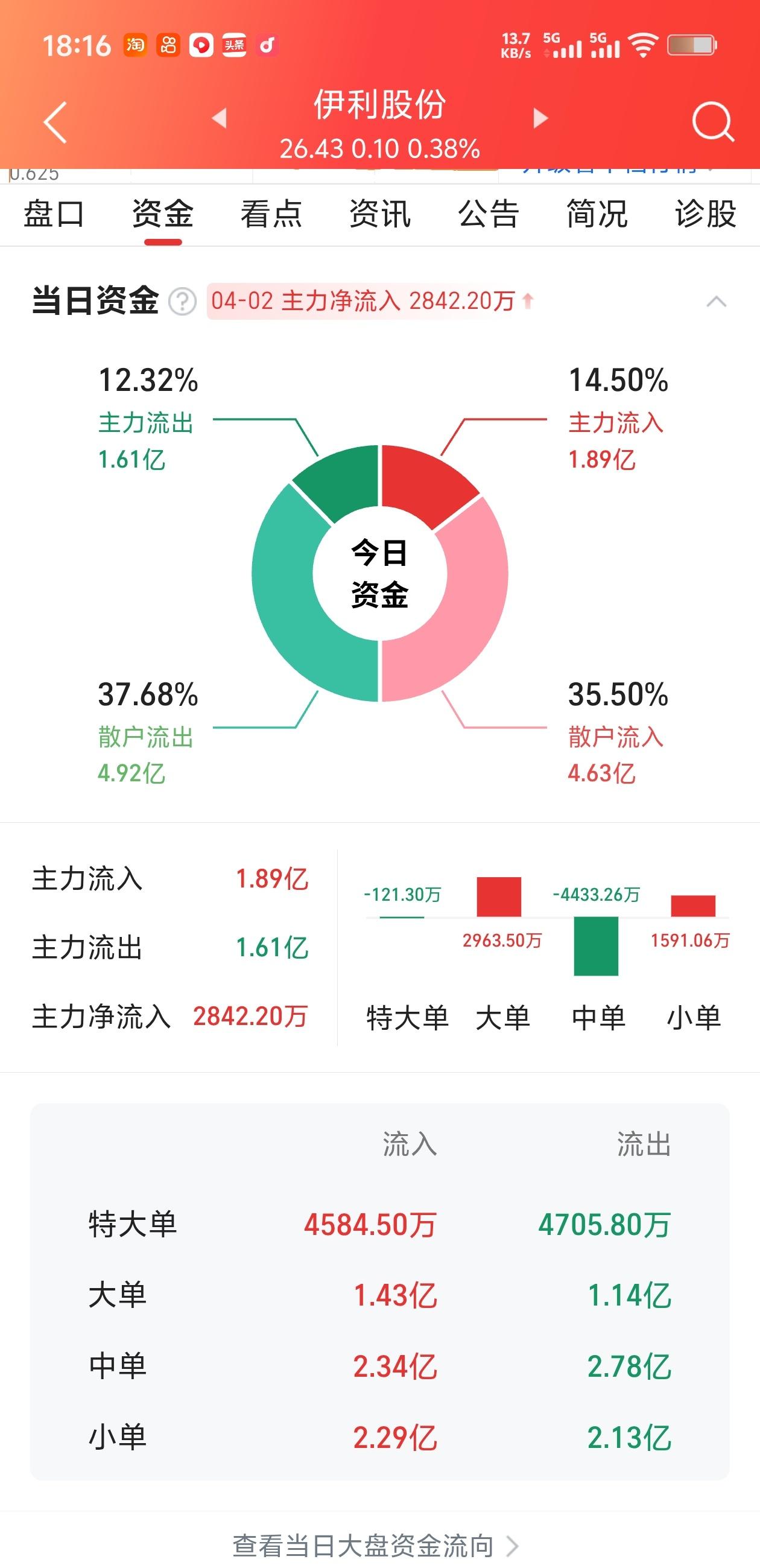 伊利股份4月2日资金面拆解：主力到底在干啥？大白话给你讲透一、当日核心数据