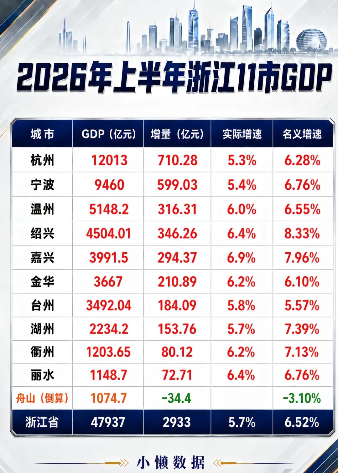 确实很难想象，浙江经济总量都这么高了，增速还能这么快，而且，除了舟山之外，增速都