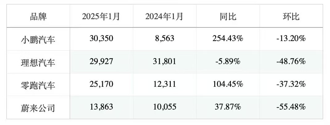 蔚来2025年1月交付1.39万。春节期间交付少，是在我预期之内的，每个厂家在1