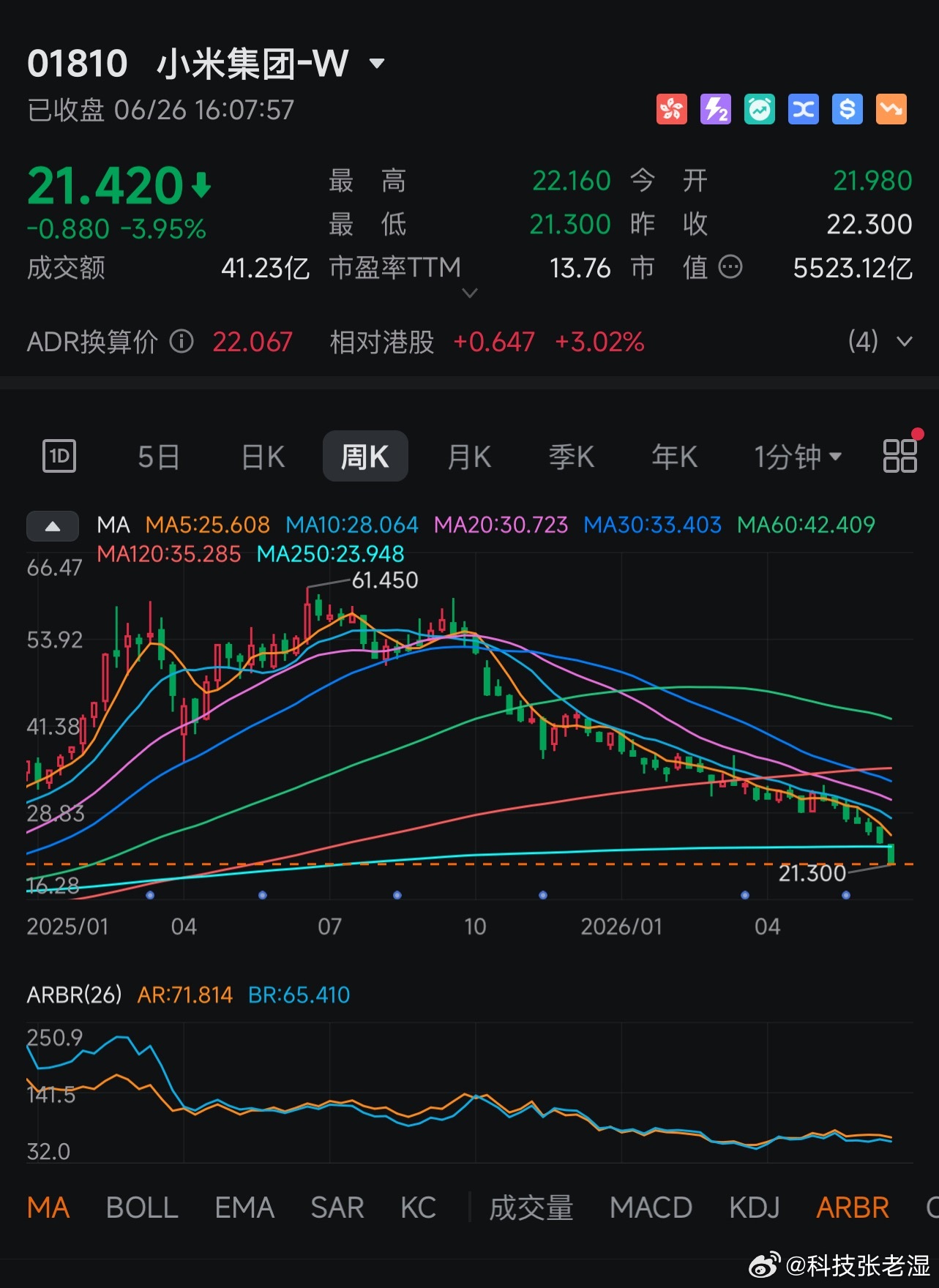 最近小米股价跌的很吓人，从最高点的61块，跌到现在的21块，几乎跌掉了2/3，从