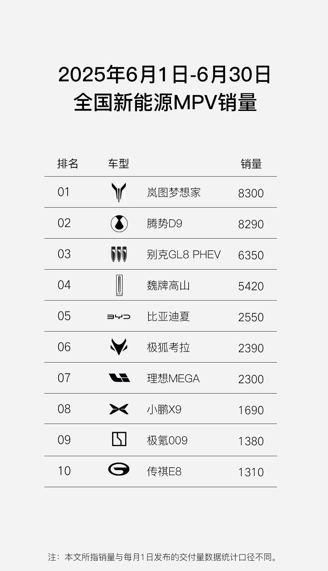 6月新能源MPV销量公布，榜首是岚图梦想家，6月售出8300台。在我看来，这是一