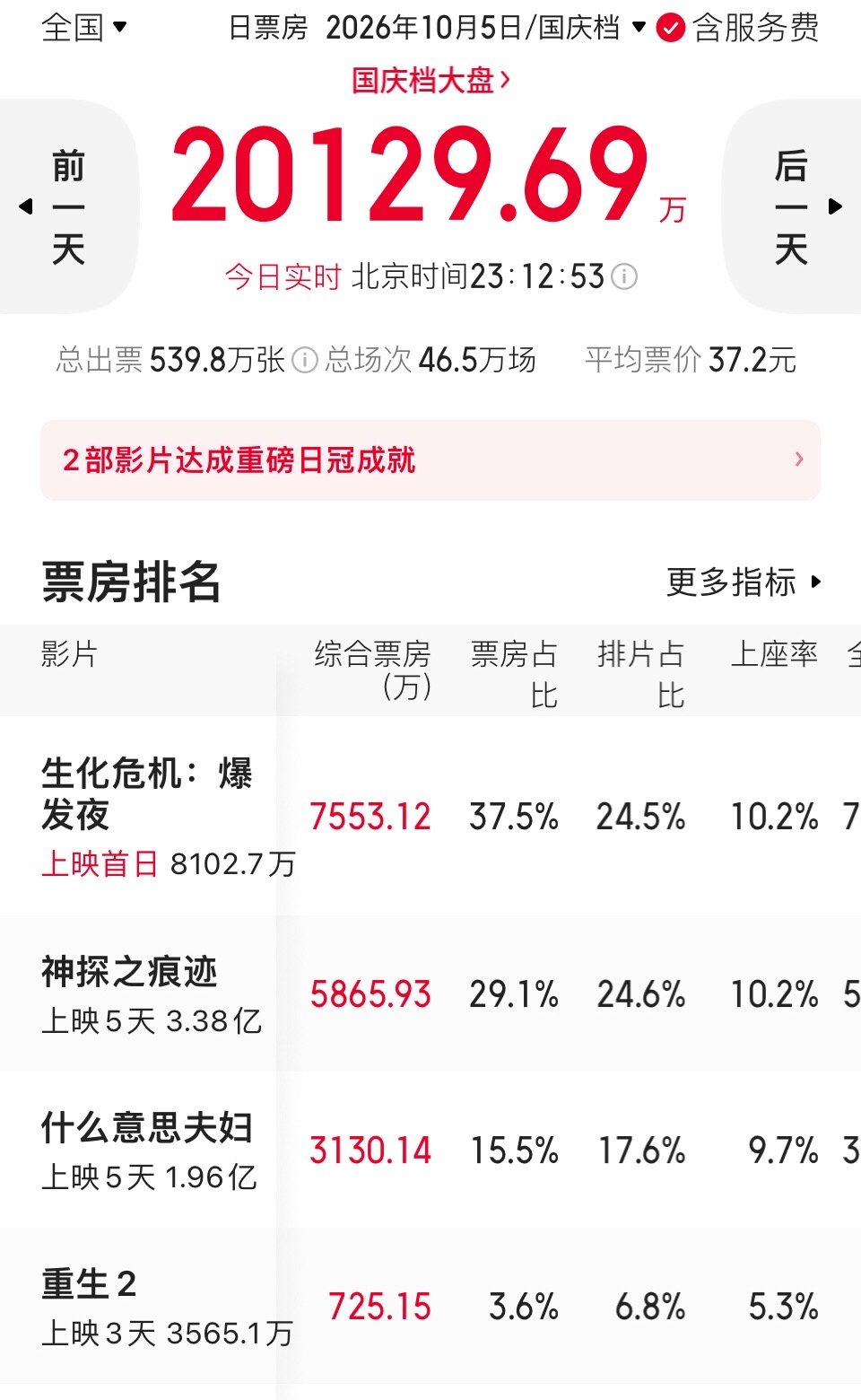 真没想到，国庆档第五天大盘破了2亿。《生化危机》7500万，表现真不错。目前预测