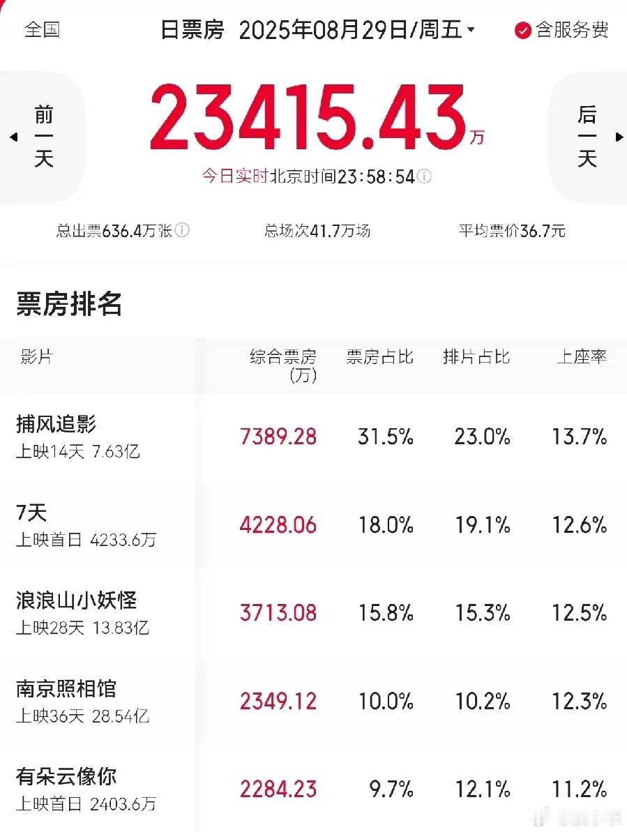 七夕那天去电影院看电影，发现《捕风追影》的票房排第一，占了31.5%呢！这部电影