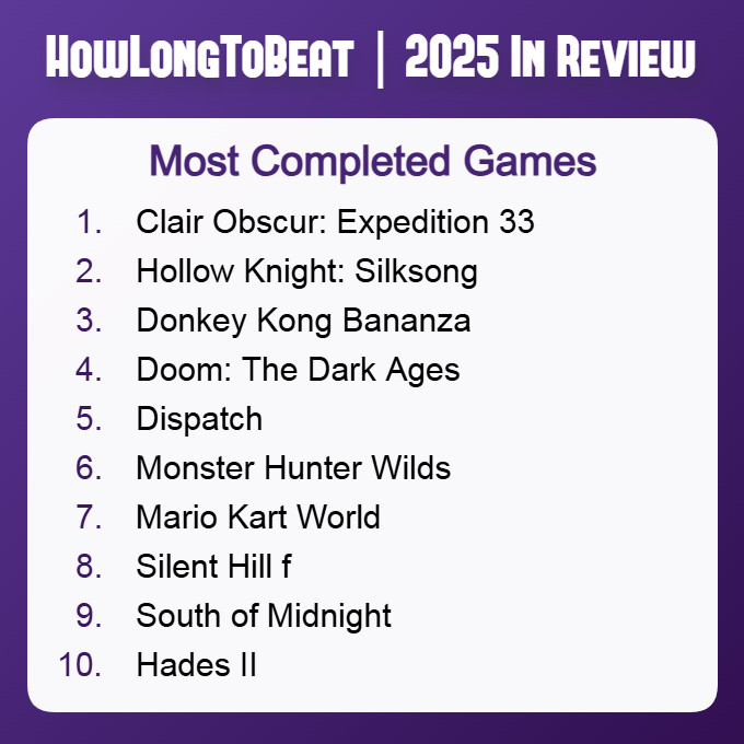 【2025年通关次数最多游戏TOP10曝光】近日，　国外数据网站HowLongT