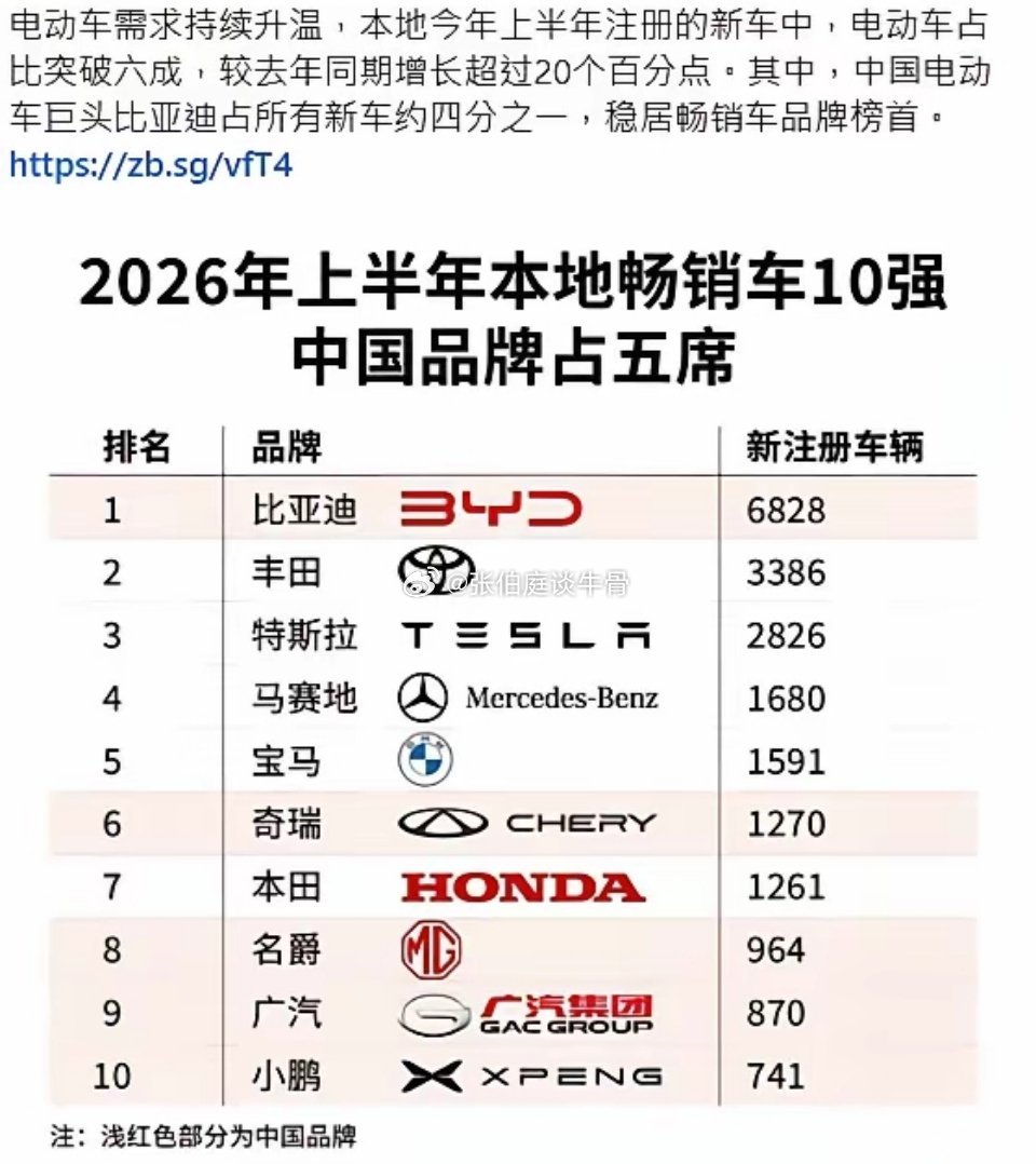 新加坡车市变天了！​Top10中国品牌占五席，销量占六成。​丰田半年销量只有比亚迪的一半。​排行第3