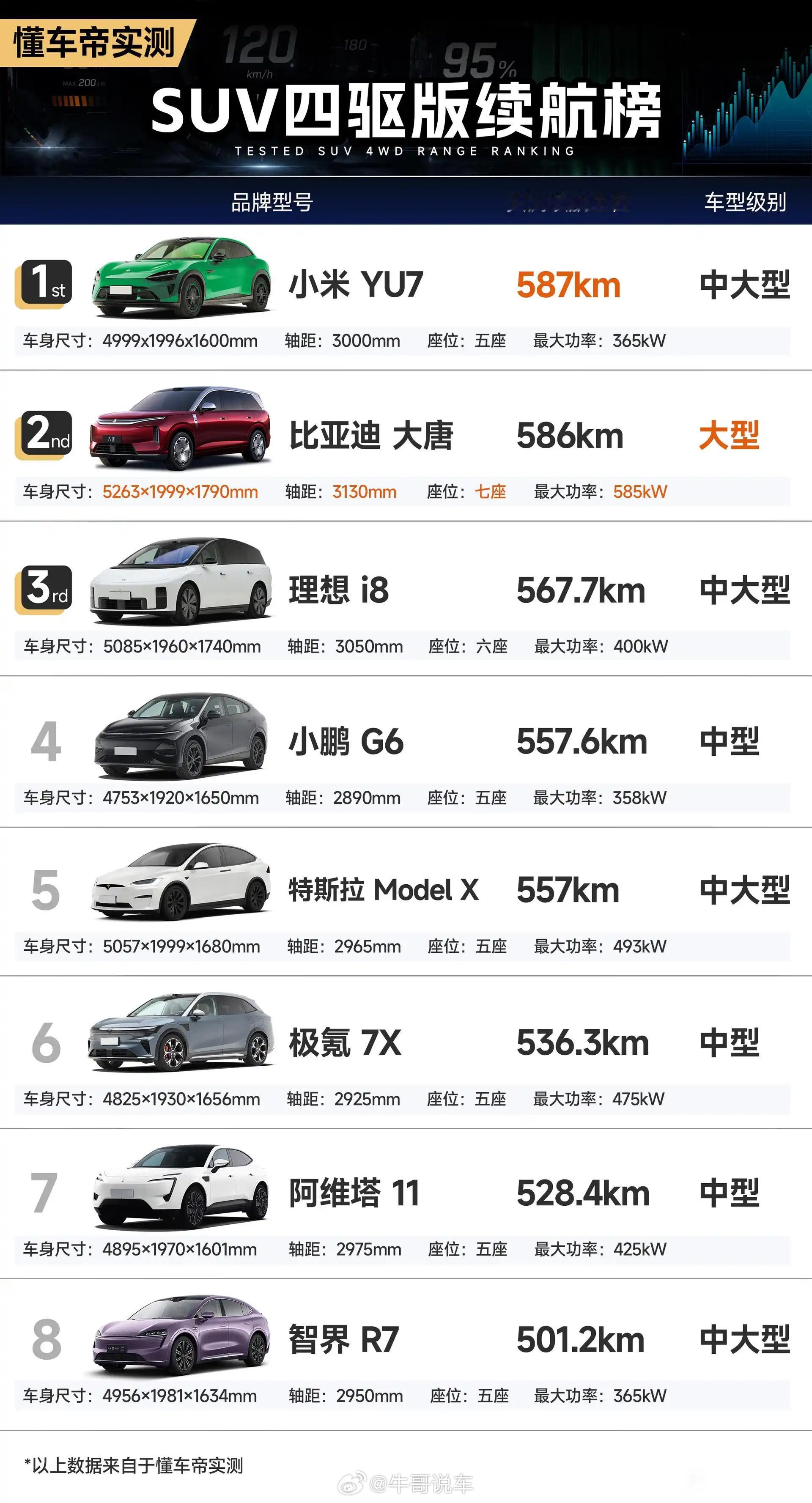 比亚迪大唐这个续航成绩真的太夸张了……