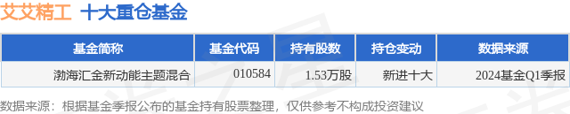 第 1 个：威尼斯欢乐娱人城：6月27日艾艾精工跌590%, 渤海汇金新动能主题混合基金重仓该股