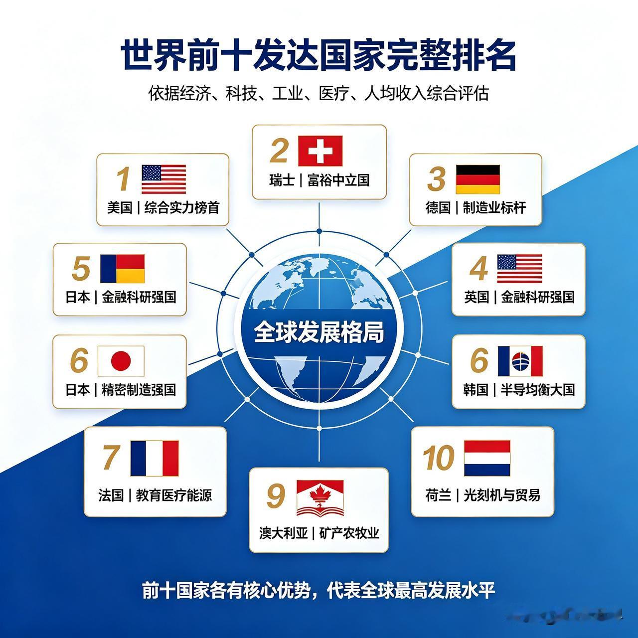 世界前十发达国家完整排名！各有王牌，看懂世界格局很多人只听过发达国家，却不