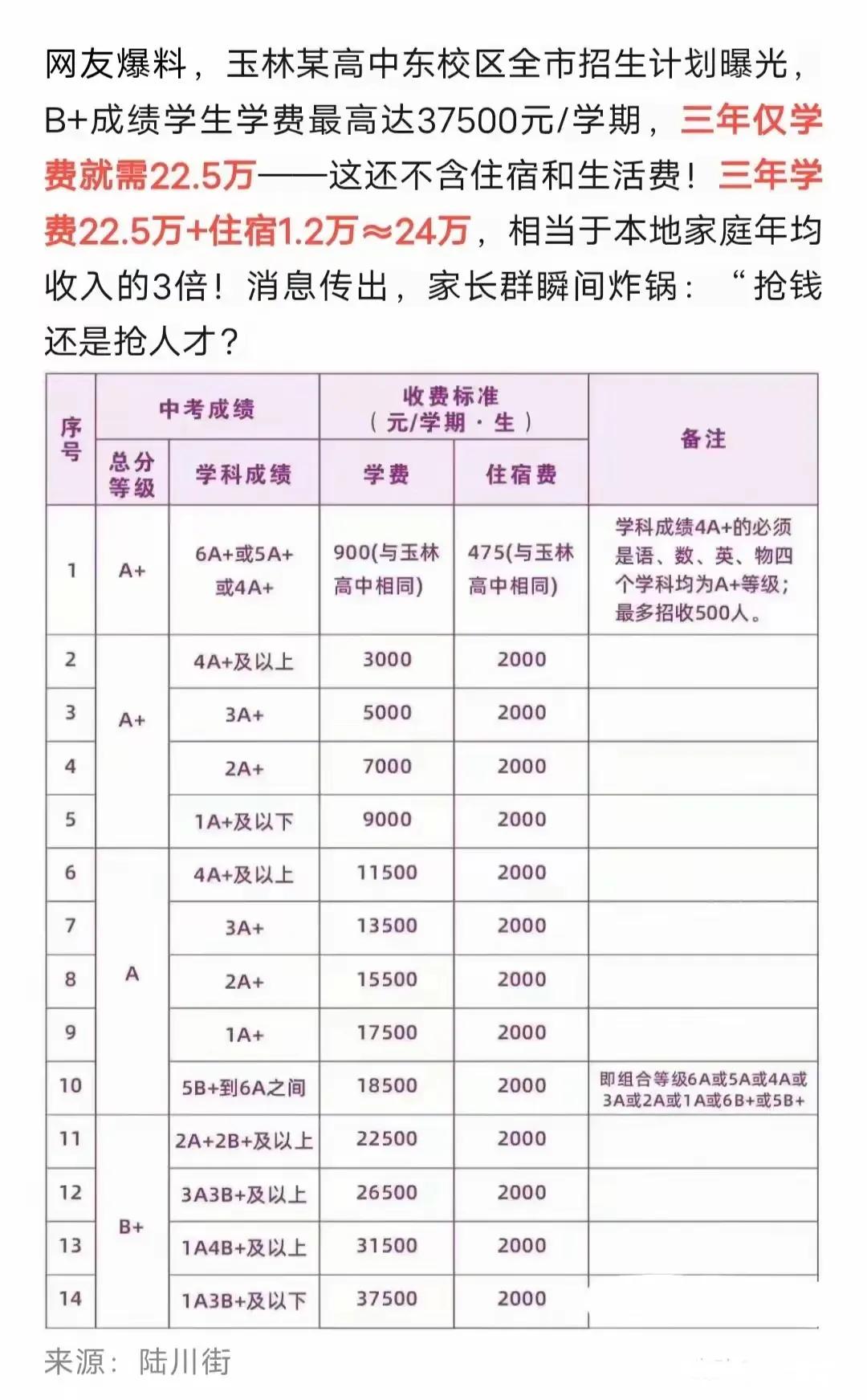 不要再说玉林穷啦，玉林的民办高中已经出现最高3.75万一个学期的学费了，没错，是