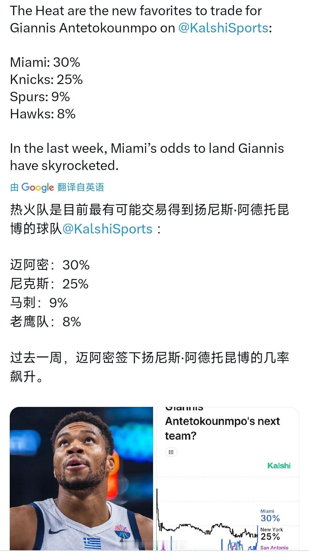 菠菜网站上，热火交易得到字母哥的概率已经第一了过去几天热火的概率从9%飙升到30