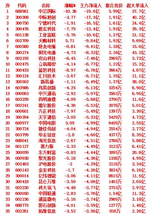 9月9日尾盘30分钟，主力资金大幅卖出的35名单！中芯国际主力净流出：19
