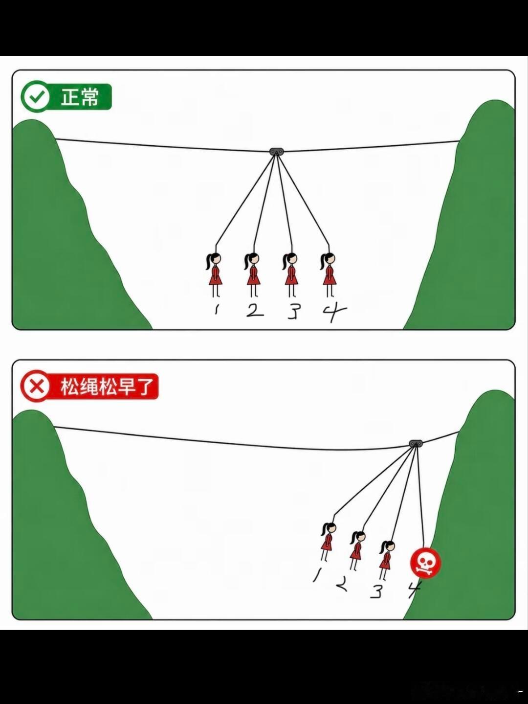 这个图好明了，绳子放早了，撞上悬崖了女子坠亡悬崖秋千摆弧300米