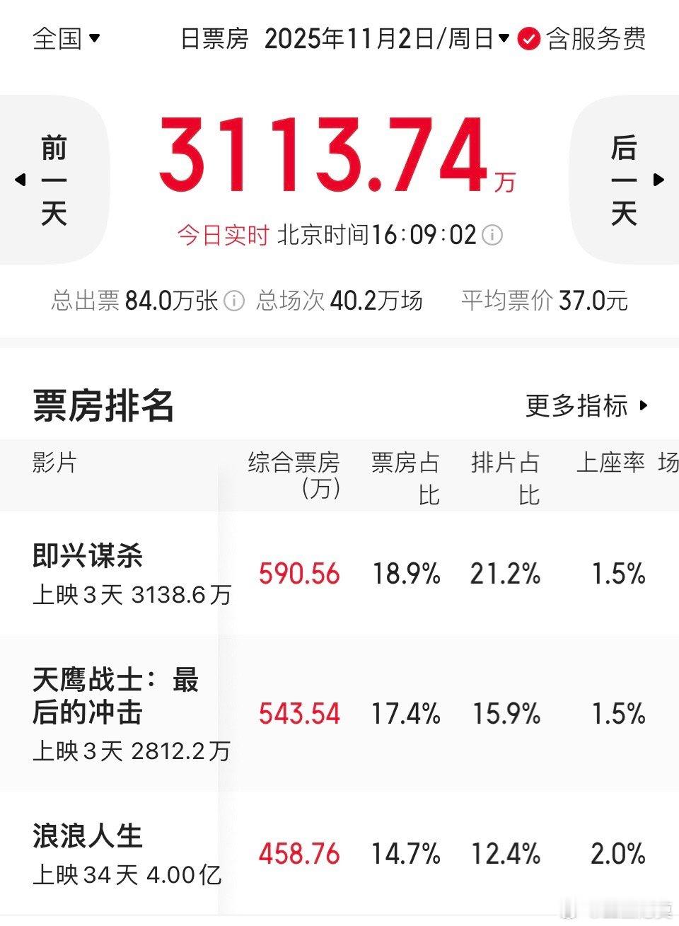 浪浪人生票房破4亿上映第34天，《浪浪人生》票房破4亿。这也是国庆档期8部新