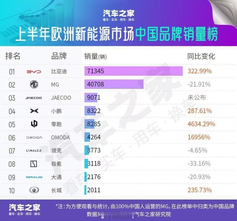 近日，据汽车之家发布的上半年销量榜显示，海外市场中，比亚迪在欧洲的强势表现尤为亮