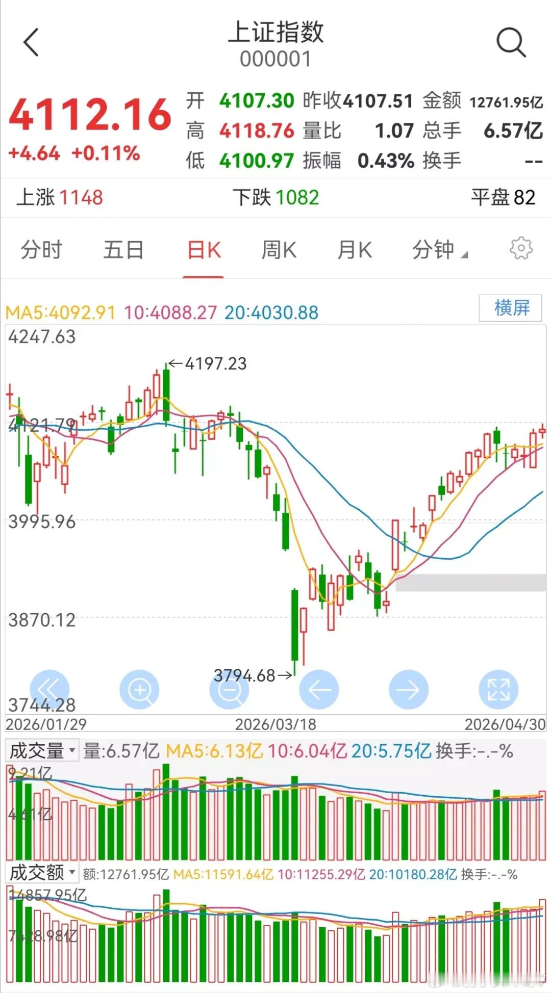 五一假期前两个交易日，A股大盘连续收出两根小阳线，盘面走势稳健温和。从大盘日K线