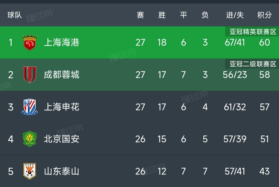 今年中超冠军竞争好激烈，昨天三强全部都赢球，只差三分一场球的距离。1上海海港