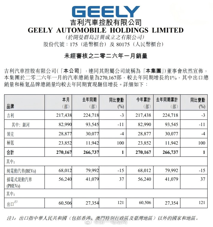 吉利汽车吉利控股1月销量数据，总销量达到270,167辆，同比增长约1%。其中