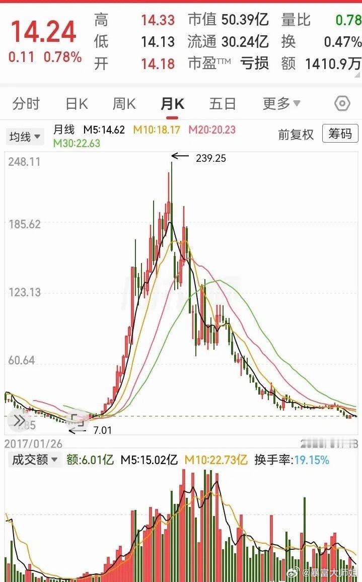 这是A股里非常经典的A杀大牛股，曾经风光无限，最高摸到239.25元！从底部7.