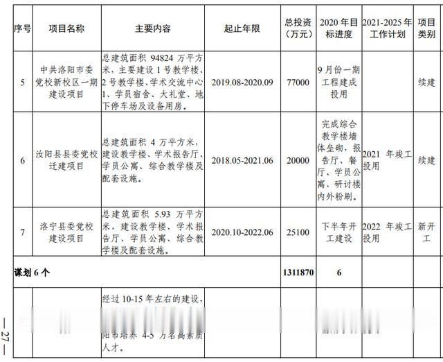 洛阳市加快副中心城市建设 公共服务专班行动方案(图9) 洛阳市加快副中心城市建设 公共服务专班行动方案(图9)