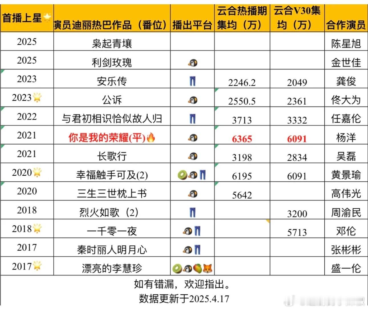 迪丽热巴作品实绩，底盘蛮稳的，你看过哪部？​​​