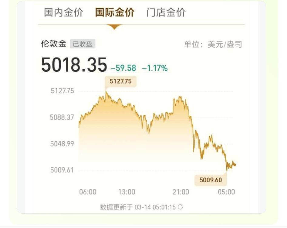 黄金今天的行情很像1月那次大回撤不过没有那次那么狠这次是5200两天回撤到