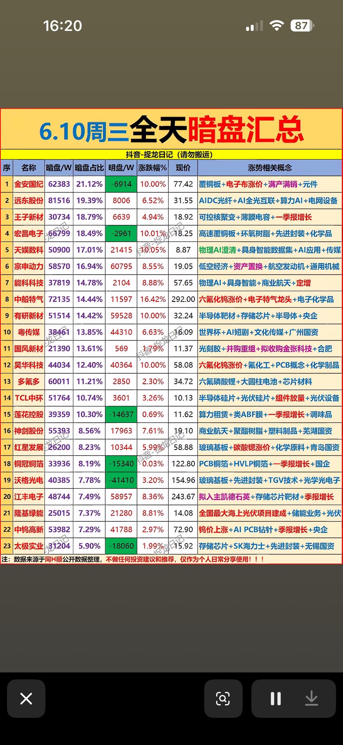 6月10日主力暗盘资金抢筹前22名个股揭晓。6月10日主力暗盘资金抢筹前22