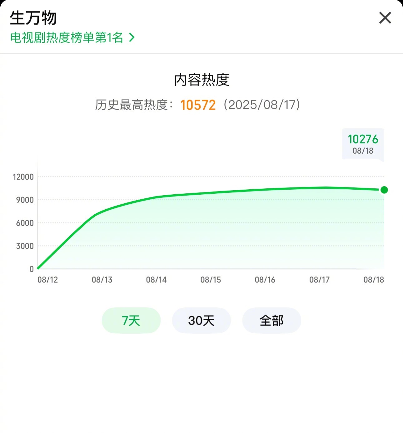 杨幂《生万物》热度太恐怖了！已经爱奇艺第三，热度还在上升！v榜角色指数也是持续第