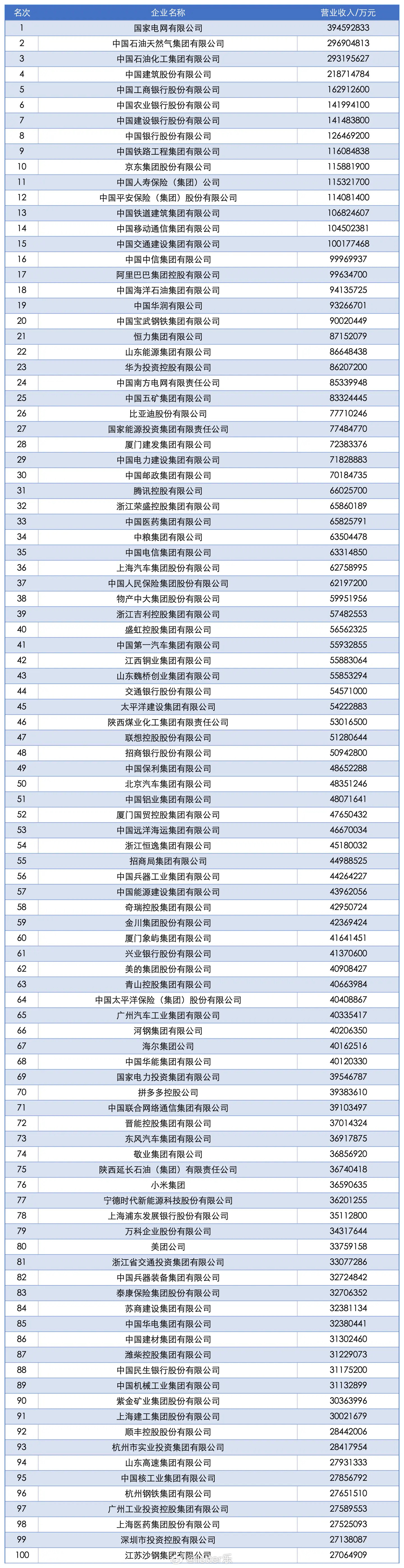 2025中国企业500强发布，恭喜京东排名第10，超过了第17的阿里，比