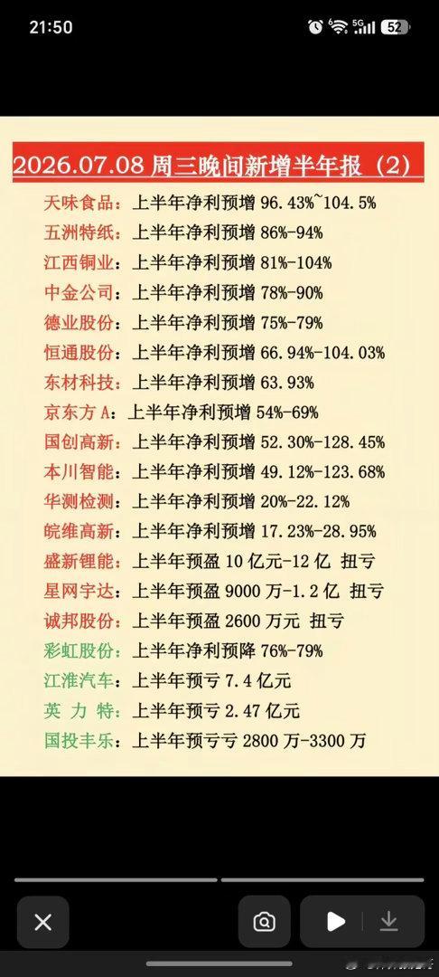 7.09周四新增：半年报业绩+预告汇总！预告越早，业绩越好！绝大多数业绩都