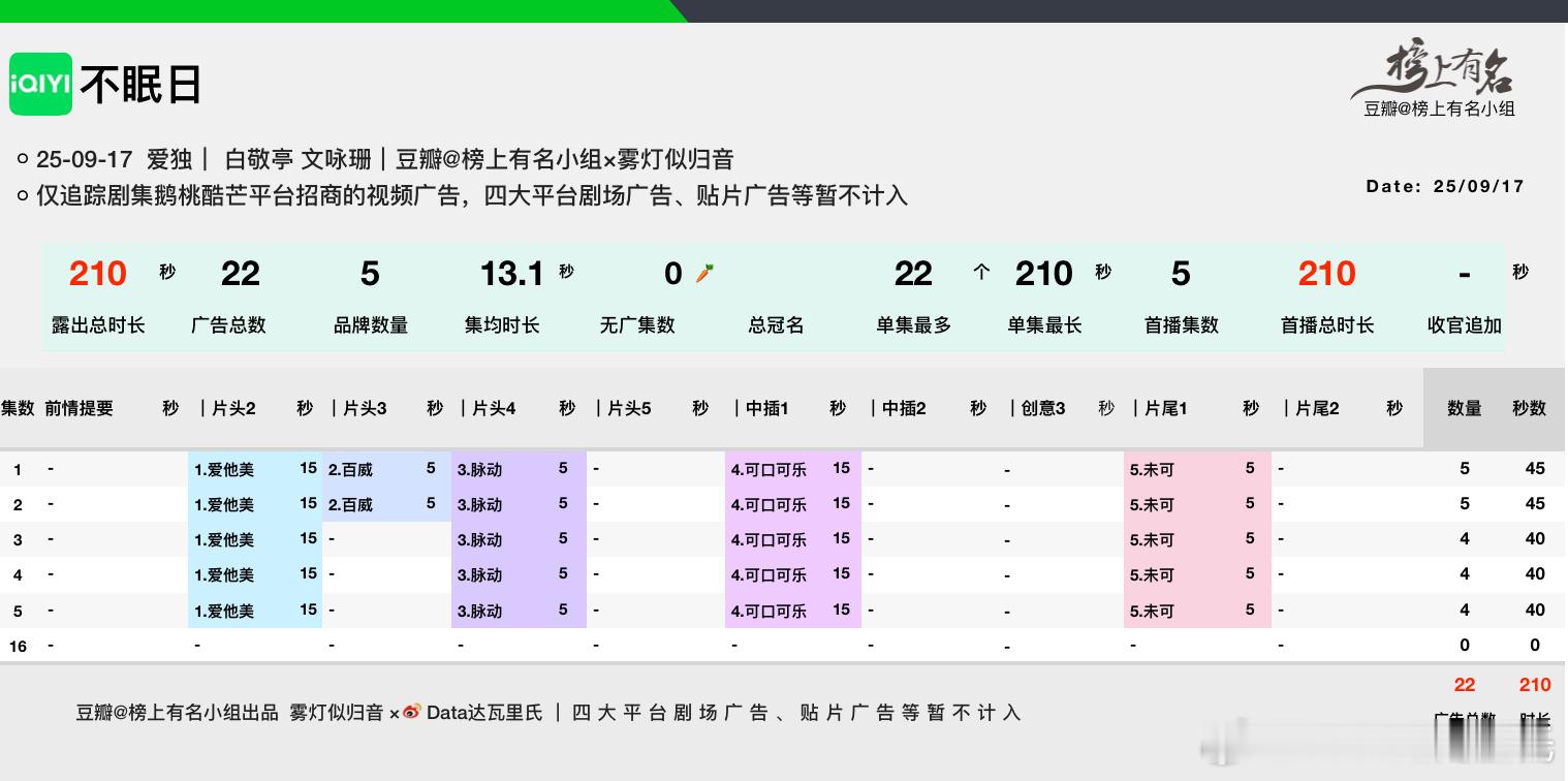 白敬亭、文咏珊不眠日爱奇艺开播首播5集，单集最高5集45s5品牌，22广，总时