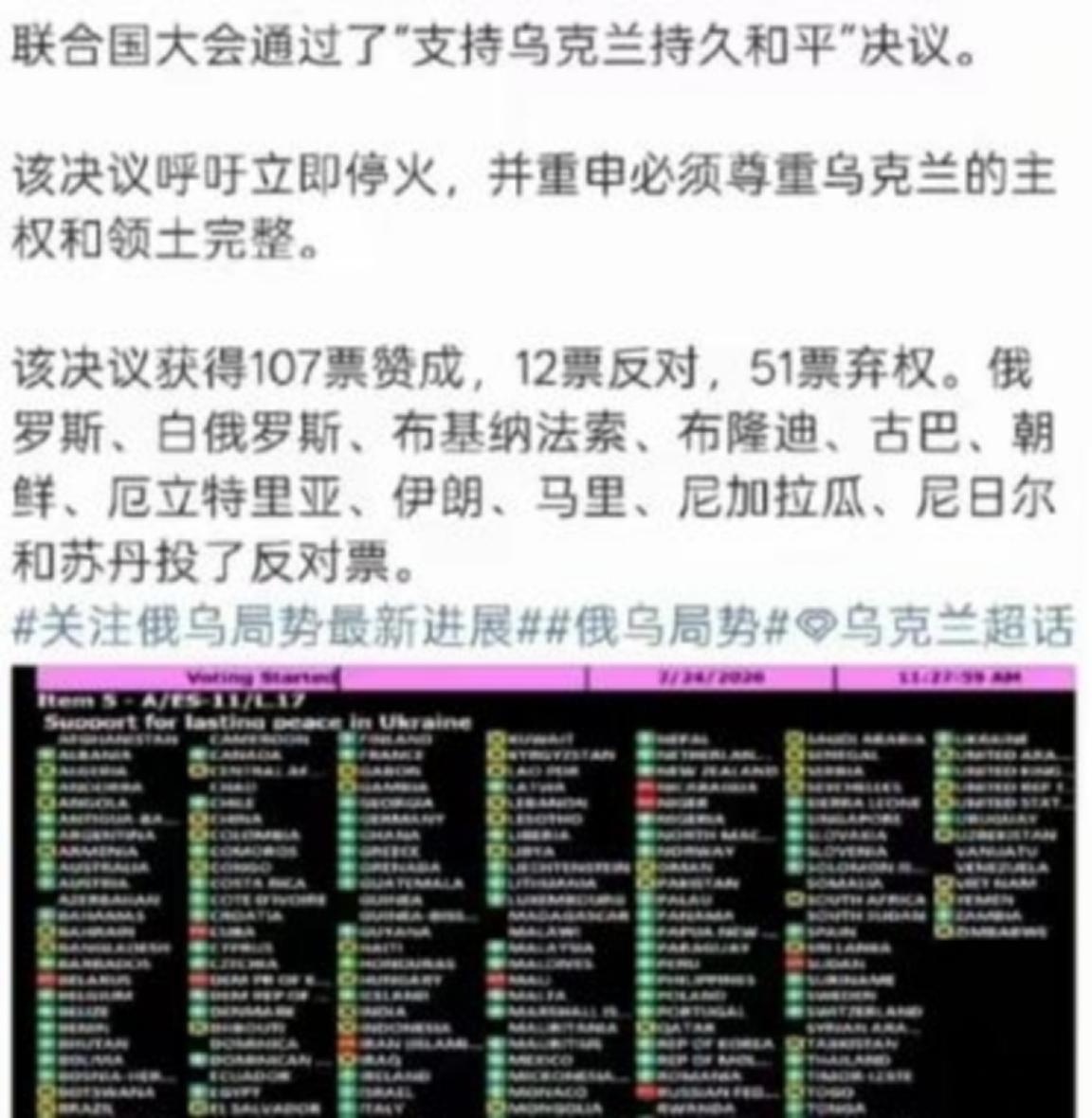 弱国无外交啊，曾经支持乌克兰的国家只有107个，但是支持俄罗斯的国家居然高达12